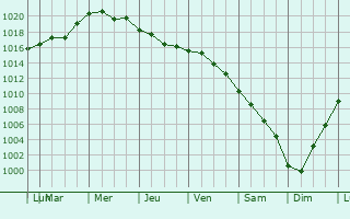 Graphe de la pression atmosphrique prvue pour Zainsk