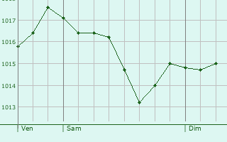 Graphe de la pression atmosphrique prvue pour Az