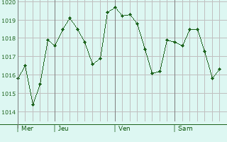 Graphe de la pression atmosphérique prévue pour Sfizef