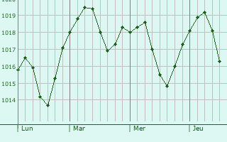 Graphe de la pression atmosphérique prévue pour Weil am Rhein