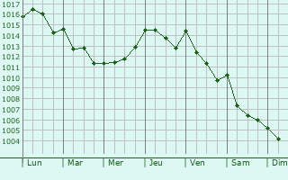 Graphe de la pression atmosphrique prvue pour Saint-Bnzet