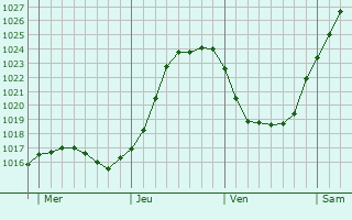 Graphe de la pression atmosphrique prvue pour Hautot-le-Vatois