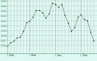Graphe de la pression atmosphrique prvue pour Josat