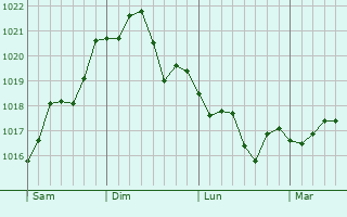 Graphe de la pression atmosphérique prévue pour Segni