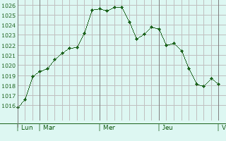 Graphe de la pression atmosphrique prvue pour Donzacq