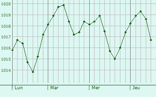 Graphe de la pression atmosphérique prévue pour Steinbrunn-le-Haut