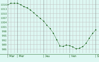 Graphe de la pression atmosphérique prévue pour Stranraer