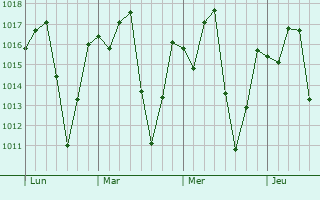 Graphe de la pression atmosphérique prévue pour Zinder