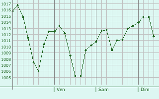 Graphe de la pression atmosphrique prvue pour Gandarbal