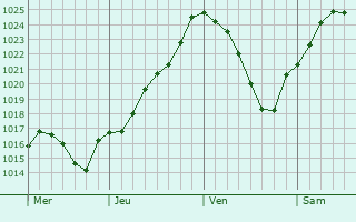Graphe de la pression atmosphrique prvue pour Cosne-Cours-sur-Loire