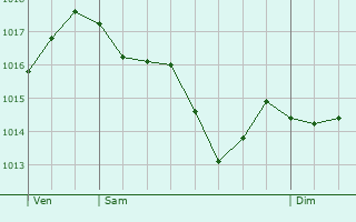 Graphe de la pression atmosphrique prvue pour Serrires