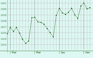 Graphe de la pression atmosphérique prévue pour Pizarra