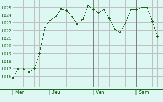 Graphe de la pression atmosphérique prévue pour Munster