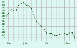 Graphe de la pression atmosphérique prévue pour Fürstenfeld