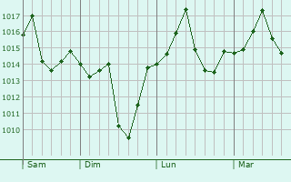 Graphe de la pression atmosphérique prévue pour Avondale