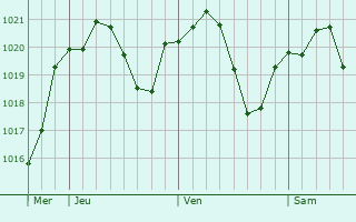 Graphe de la pression atmosphrique prvue pour Bovezzo