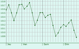 Graphe de la pression atmosphrique prvue pour Franco da Rocha