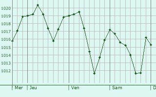 Graphe de la pression atmosphérique prévue pour Chein-Dessus Graphe de la pression atmosphérique prévue pour Chein-Dessus