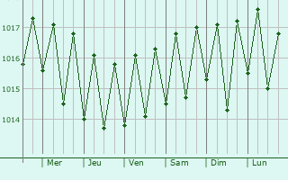 Graphe de la pression atmosphrique prvue pour Entre-Deux