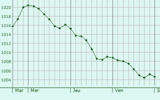 Graphe de la pression atmosphrique prvue pour Sabadel-Lauzs