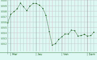 Graphe de la pression atmosphérique prévue pour Panissières Graphe de la pression atmosphérique prévue pour Panissières