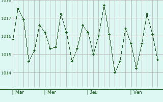 Graphe de la pression atmosphérique prévue pour Koni-Djodjo