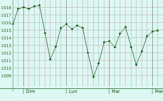 Graphe de la pression atmosphérique prévue pour Areado