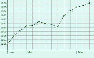 Graphe de la pression atmosphrique prvue pour Siguer