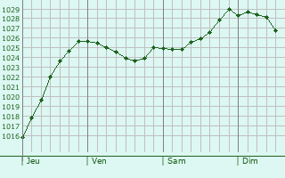 Graphe de la pression atmosphérique prévue pour Leirvik
