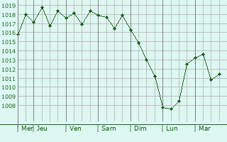 Graphe de la pression atmosphrique prvue pour Izumo