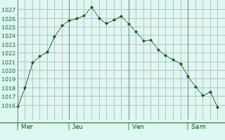 Graphe de la pression atmosphérique prévue pour Piazzole Graphe de la pression atmosphérique prévue pour Piazzole
