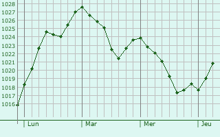 Graphe de la pression atmosphérique prévue pour Saint-Geniez-ô-Merle