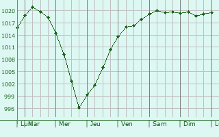 Graphe de la pression atmosphrique prvue pour Berdychiv