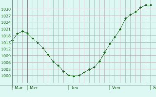 Graphe de la pression atmosphérique prévue pour Belmont Graphe de la pression atmosphérique prévue pour Belmont