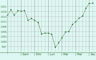 Graphe de la pression atmosphérique prévue pour Mesquite