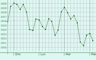 Graphe de la pression atmosphérique prévue pour Capilla del Monte