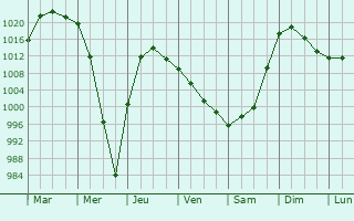 Graphe de la pression atmosphrique prvue pour Iskitim
