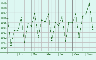 Graphe de la pression atmosphrique prvue pour Santana do Paraso