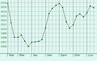 Graphe de la pression atmosphrique prvue pour Brackenheim