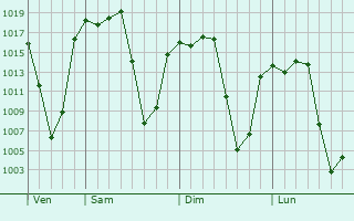 Graphe de la pression atmosphérique prévue pour Santa Cruz Cuauhtenco