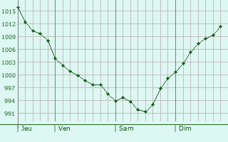 Graphe de la pression atmosphrique prvue pour Changling
