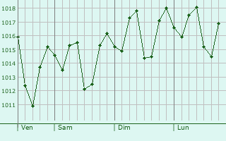 Graphe de la pression atmosphérique prévue pour Tamboril