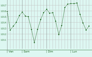 Graphe de la pression atmosphérique prévue pour Saint-Étienne-du-Vigan Graphe de la pression atmosphérique prévue pour Saint-Étienne-du-Vigan