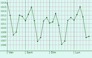 Graphe de la pression atmosphérique prévue pour Kondagaon