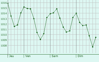 Graphe de la pression atmosphérique prévue pour Lancrans