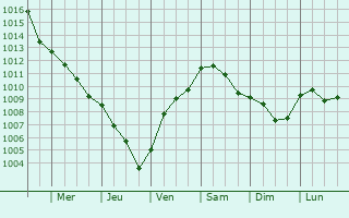 Graphe de la pression atmosphrique prvue pour Silea