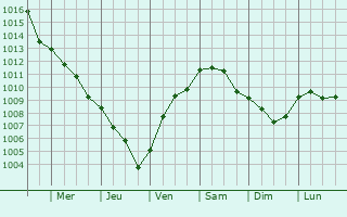 Graphe de la pression atmosphrique prvue pour San Don di Piave