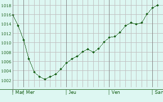 Graphe de la pression atmosphrique prvue pour Ivano-Frankivs