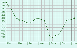 Graphe de la pression atmosphrique prvue pour Muravlenko