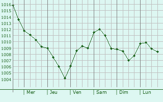 Graphe de la pression atmosphrique prvue pour Badia Polesine